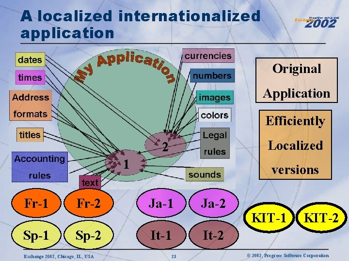 A localized internationalized application 2002 PROGRESS WORLDWIDE Exchange Original Application Efficiently Localized 2 1
