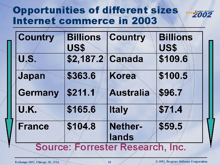 Opportunities of different sizes Internet commerce in 2003 2002 PROGRESS WORLDWIDE Exchange Source: Forrester