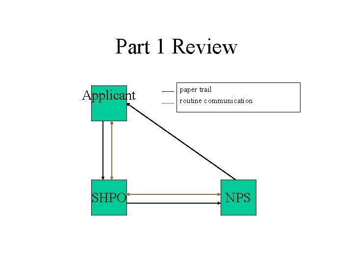 Part 1 Review Applicant SHPO paper trail routine communication NPS 