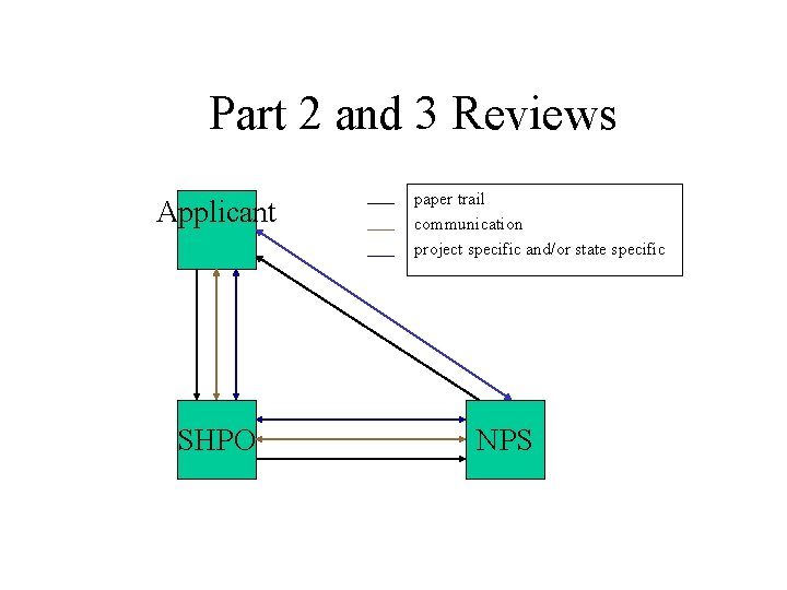 Part 2 and 3 Reviews Applicant SHPO paper trail communication project specific and/or state