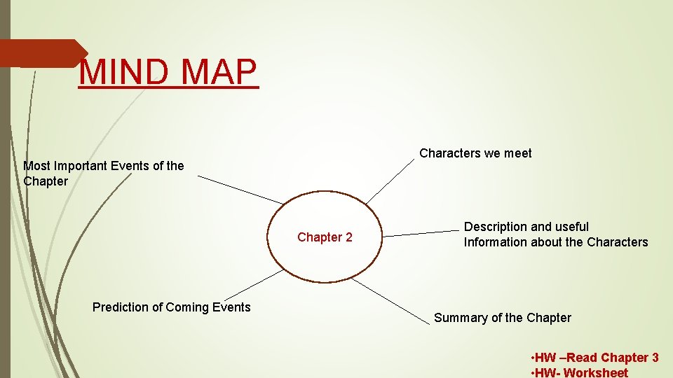 MIND MAP Characters we meet Most Important Events of the Chapter 2 Prediction of