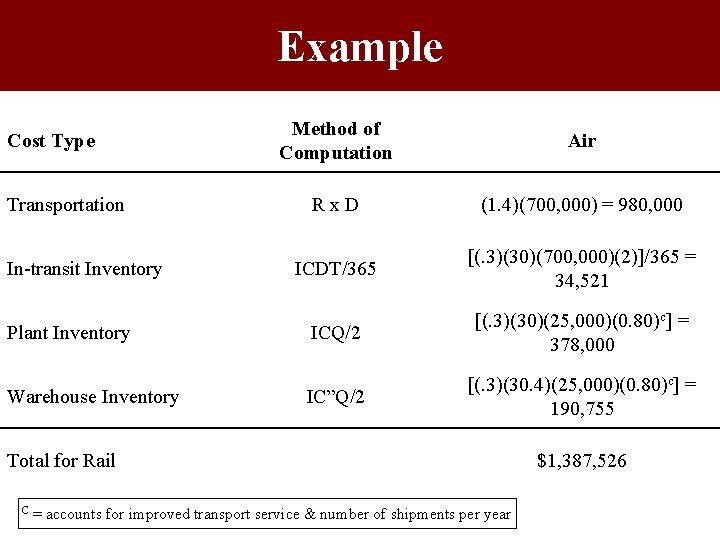 Example Cost Type Transportation In-transit Inventory Plant Inventory Warehouse Inventory Method of Computation Air