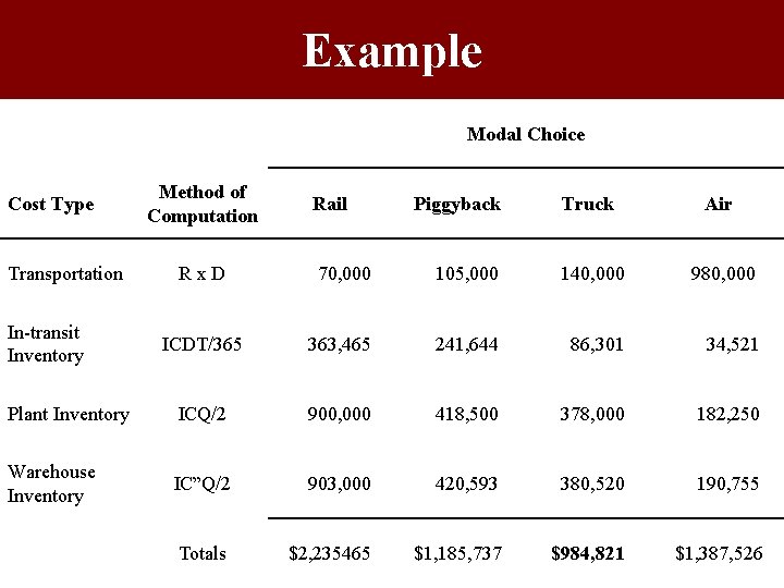 Example Modal Choice Cost Type Transportation Method of Computation Rail Piggyback Truck Air Rx.