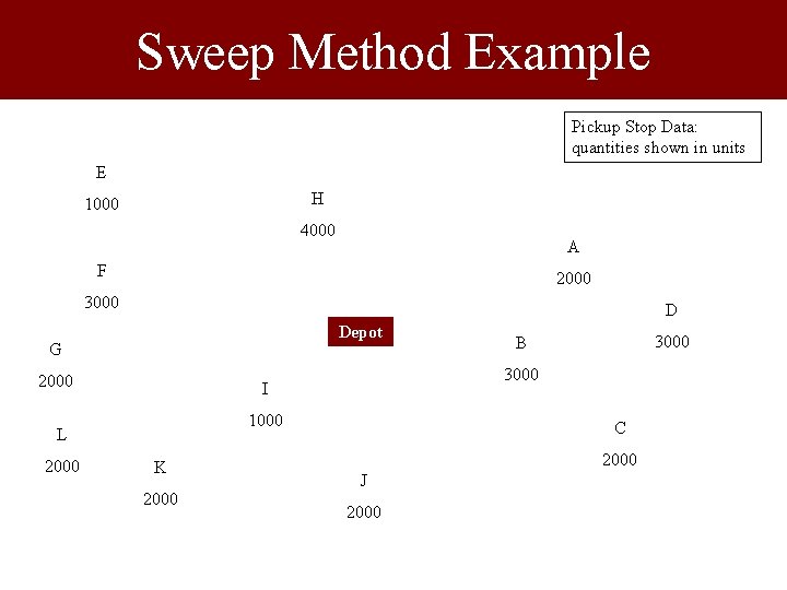 Sweep Method Example Pickup Stop Data: quantities shown in units E H 1000 4000