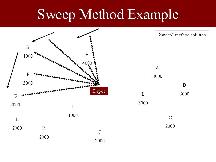 Sweep Method Example “Sweep” method solution E H 1000 4000 A F 2000 3000