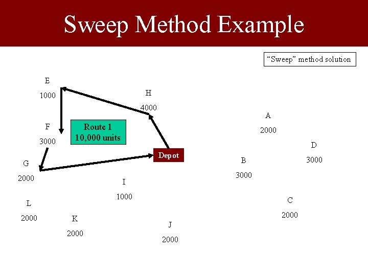 Sweep Method Example “Sweep” method solution E H 1000 4000 F 3000 Route 1