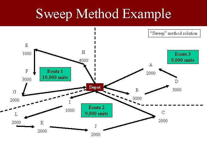 Sweep Method Example “Sweep” method solution E H 1000 4000 F 3000 2000 D