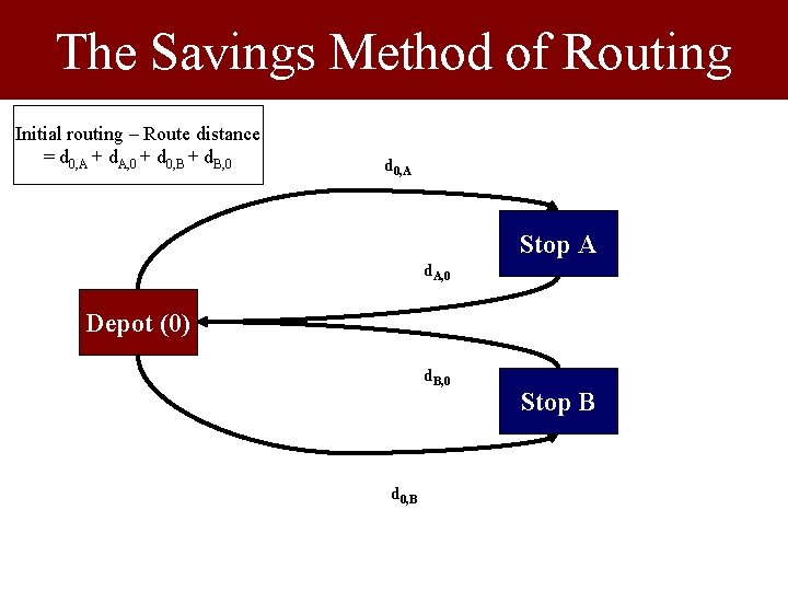 The Savings Method of Routing Initial routing – Route distance = d 0, A