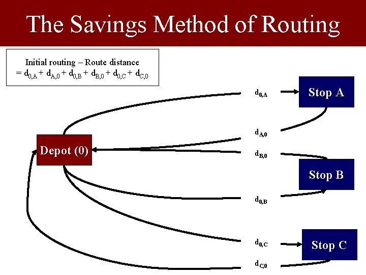 The Savings Method of Routing Initial routing – Route distance = d 0, A