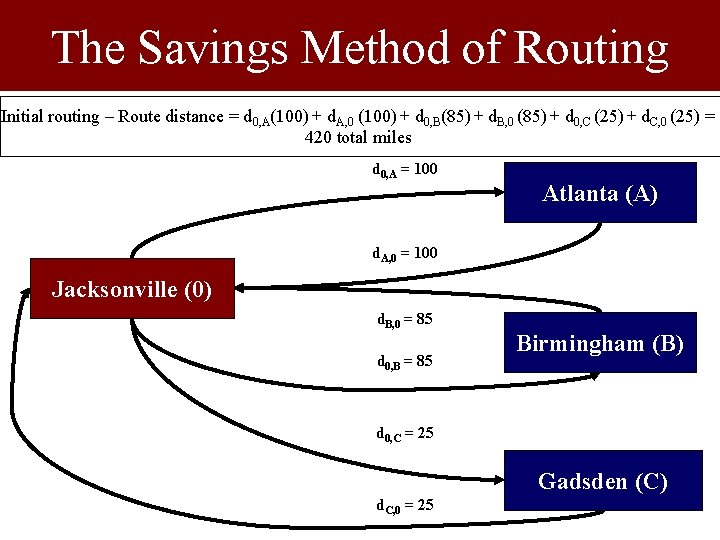 The Savings Method of Routing Initial routing – Route distance = d 0, A(100)