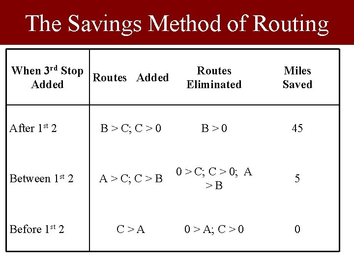 The Savings Method of Routing When 3 rd Stop Routes Added After 1 st