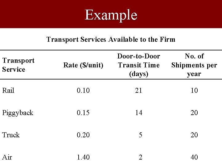 Example Transport Services Available to the Firm Rate ($/unit) Door-to-Door Transit Time (days) No.