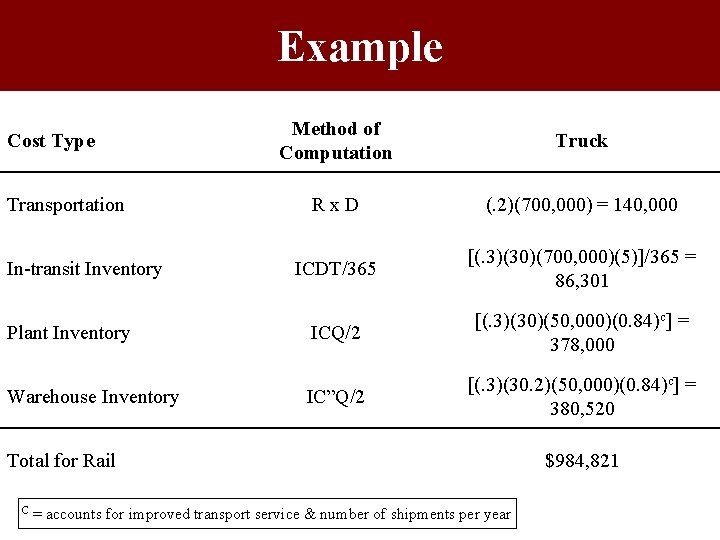 Example Cost Type Transportation In-transit Inventory Plant Inventory Warehouse Inventory Method of Computation Truck