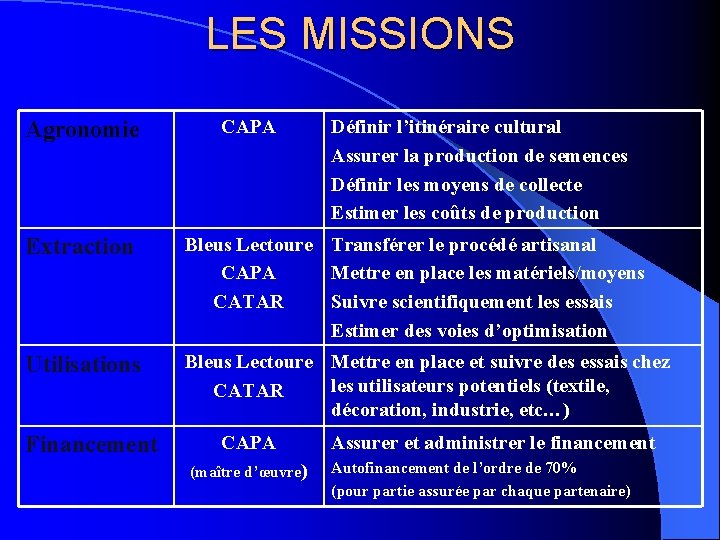 LES MISSIONS Agronomie CAPA Définir l’itinéraire cultural Assurer la production de semences Définir les