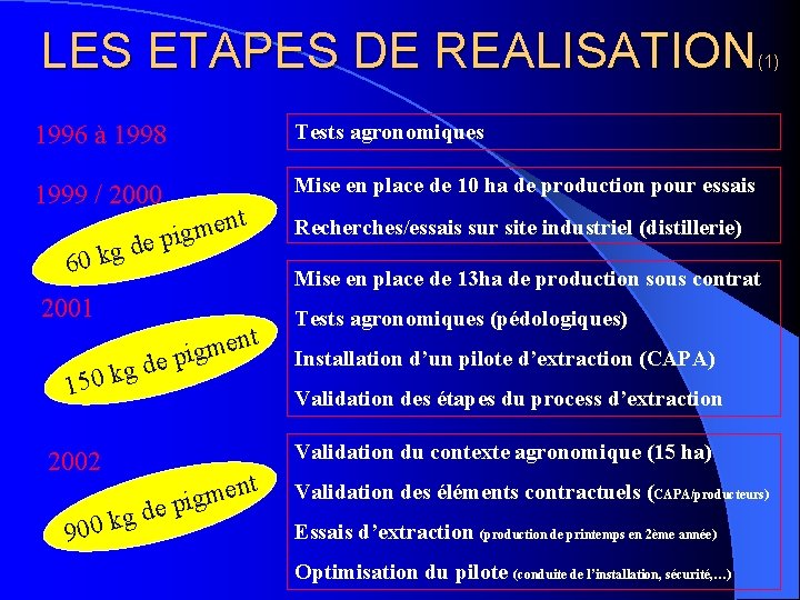 LES ETAPES DE REALISATION (1) 1996 à 1998 Tests agronomiques 1999 / 2000 Mise