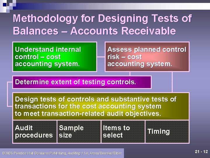 Methodology for Designing Tests of Balances – Accounts Receivable Understand internal control – cost
