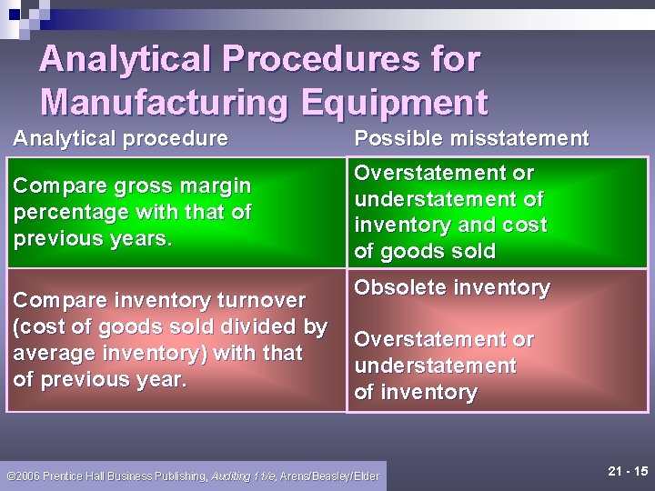 Analytical Procedures for Manufacturing Equipment Analytical procedure Possible misstatement Compare gross margin percentage with