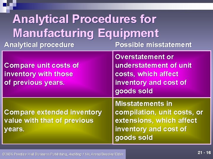 Analytical Procedures for Manufacturing Equipment Analytical procedure Possible misstatement Compare unit costs of inventory
