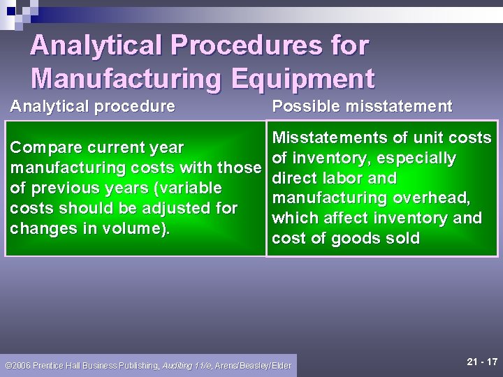 Analytical Procedures for Manufacturing Equipment Analytical procedure Possible misstatement Compare current year manufacturing costs