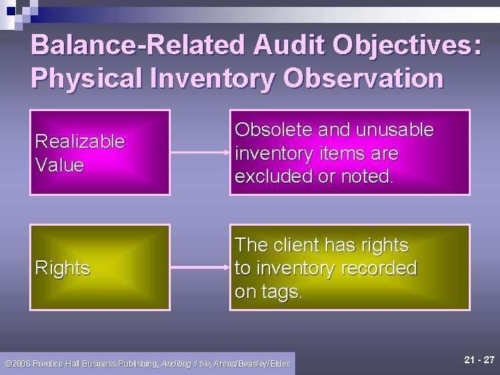 Balance-Related Audit Objectives: Physical Inventory Observation Realizable Value Obsolete and unusable inventory items are