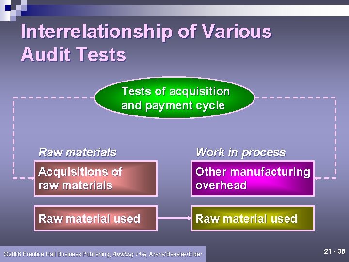 Interrelationship of Various Audit Tests of acquisition and payment cycle Raw materials Work in