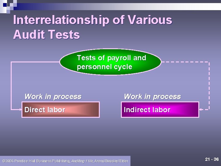Interrelationship of Various Audit Tests of payroll and personnel cycle Work in process Direct