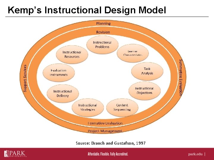 Kemp’s Instructional Design Model Source: Branch and Gustafson, 1997 