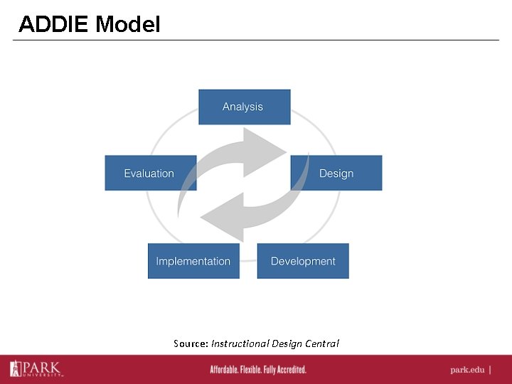 ADDIE Model Source: Instructional Design Central 