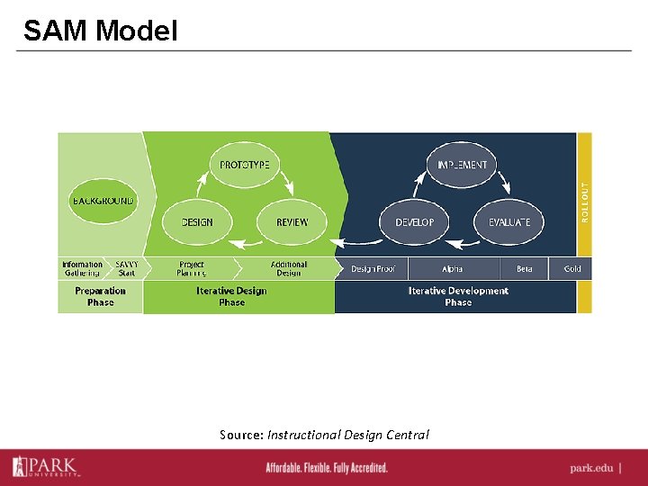 SAM Model Source: Instructional Design Central 