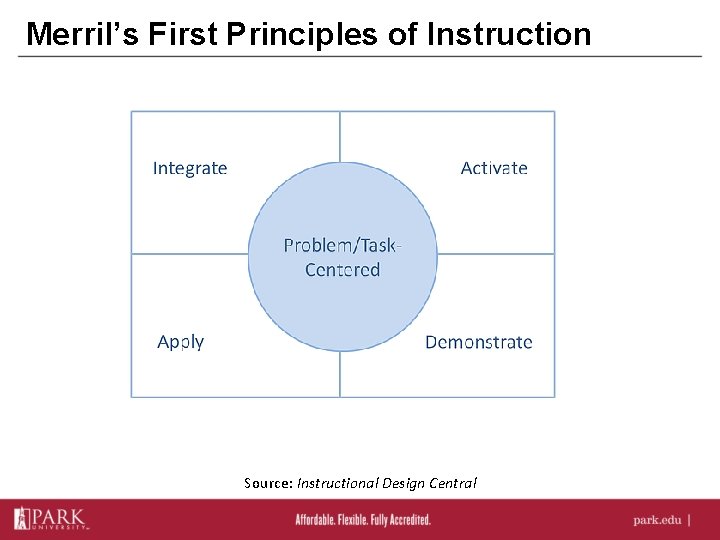 Merril’s First Principles of Instruction Source: Instructional Design Central 