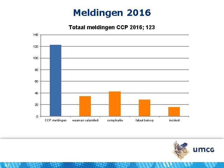 Meldingen 2016 Totaal meldingen CCP 2016; 123 140 120 100 80 60 40 20