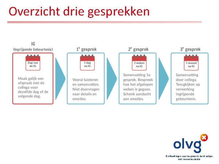 Overzicht drie gesprekken © Afbeeldingen: Saar Koopman & David Ladiges AMC Innovatiesubsidie 