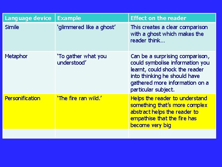 Language device Example Effect on the reader Simile ‘glimmered like a ghost’ This creates