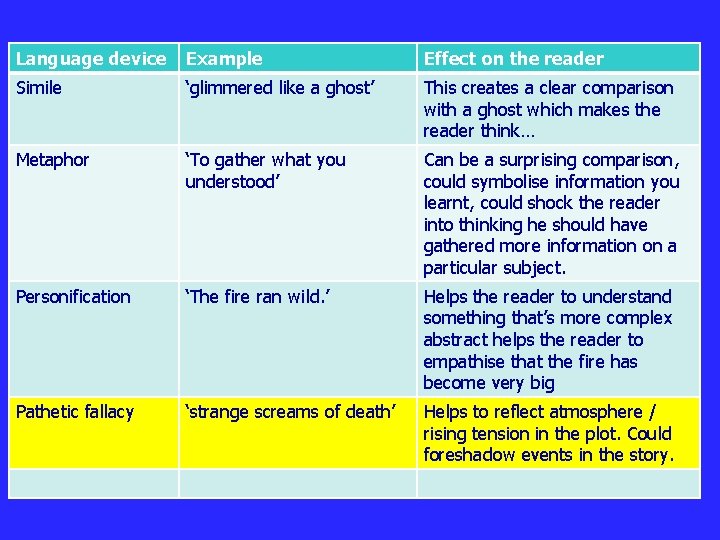 Language device Example Effect on the reader Simile ‘glimmered like a ghost’ This creates