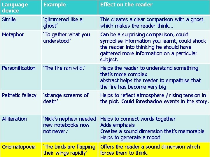 Language device Example Effect on the reader Simile ‘glimmered like a ghost’ This creates