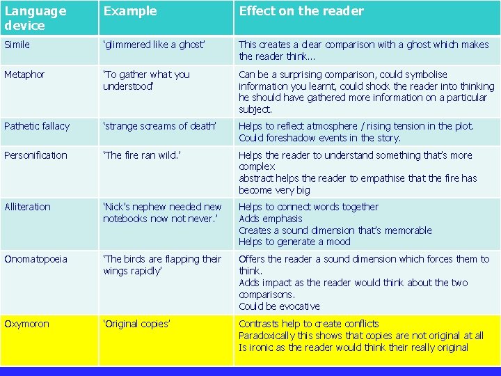 Language device Example Effect on the reader Simile ‘glimmered like a ghost’ This creates