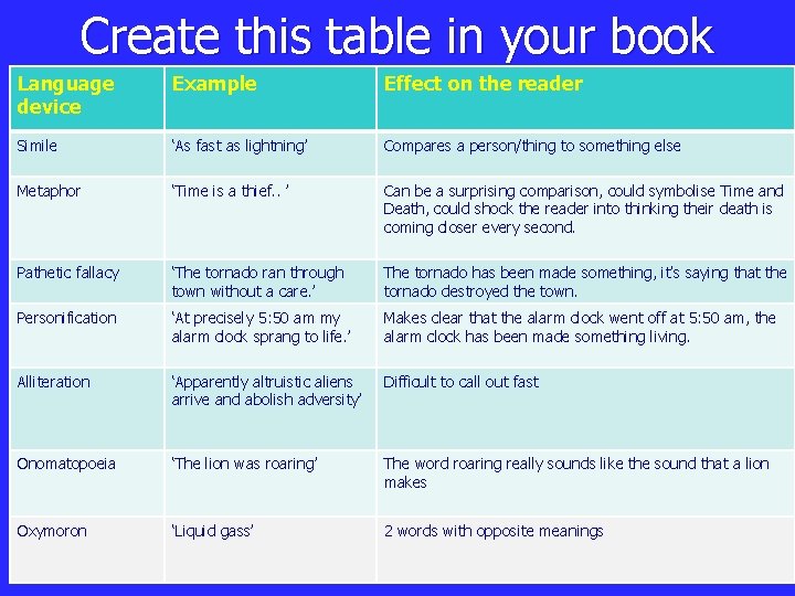 Create this table in your book Language device Example Effect on the reader Simile