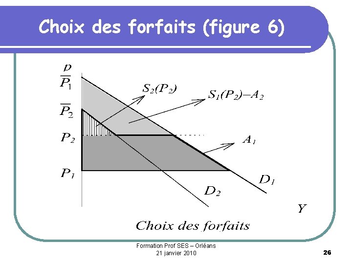 Choix des forfaits (figure 6) Formation Prof SES – Orléans 21 janvier 2010 26