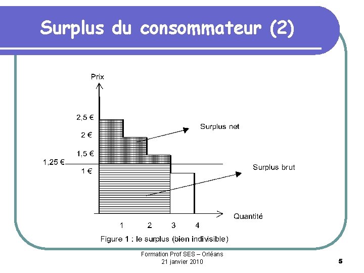 Surplus du consommateur (2) Formation Prof SES – Orléans 21 janvier 2010 5 