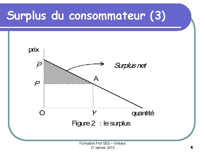 Surplus du consommateur (3) Formation Prof SES – Orléans 21 janvier 2010 6 