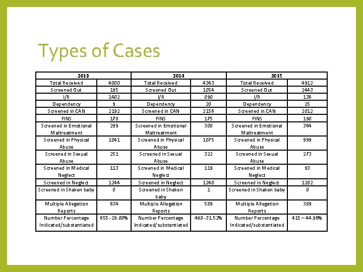 Types of Cases 2013 Total Received Screened Out I/R Dependency Screened in CAN FINS