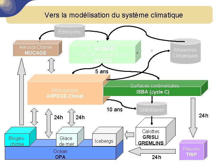 Vers la modélisation du système climatique Emissions Aérosol-Chimie MOCAGE O 3 (MOBIDIC) + GES