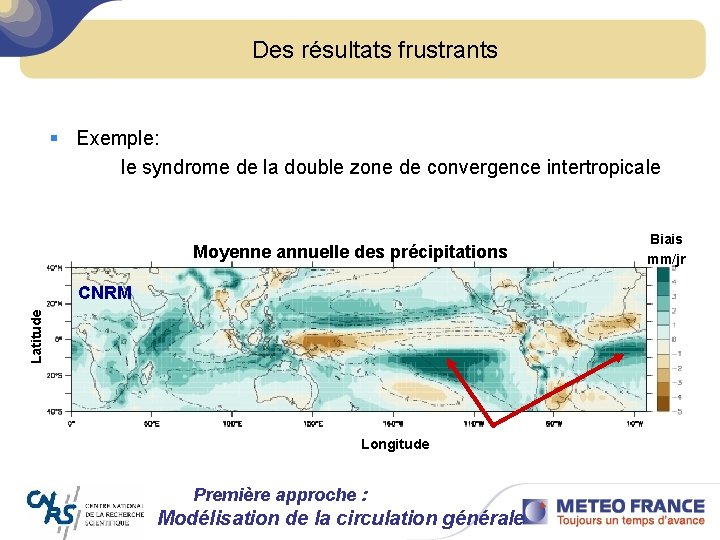 Des résultats frustrants § Exemple: le syndrome de la double zone de convergence intertropicale