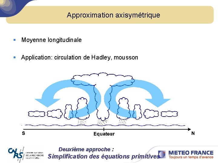 Approximation axisymétrique § Moyenne longitudinale § Application: circulation de Hadley, mousson Deuxième approche :