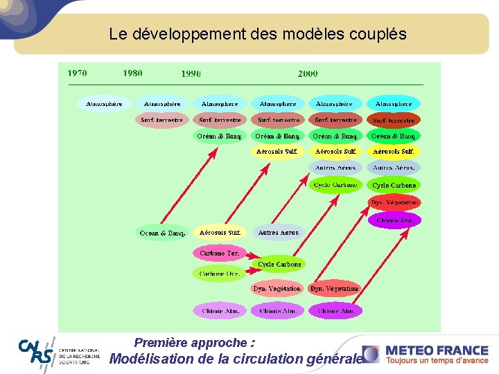 Le développement des modèles couplés Première approche : Modélisation la 2006 circulation générale Conseil