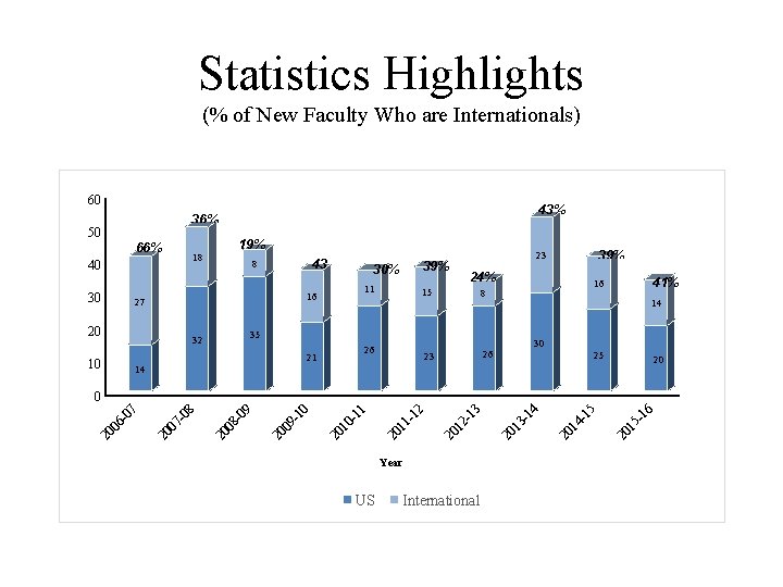 Statistics Highlights (% of New Faculty Who are Internationals) 60 43% 36% 50 19%