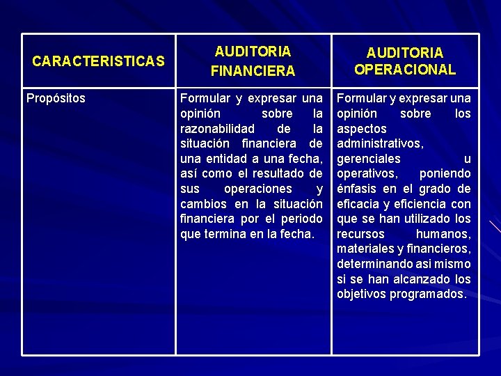 CARACTERISTICAS Propósitos AUDITORIA FINANCIERA AUDITORIA OPERACIONAL Formular y expresar una opinión sobre la razonabilidad