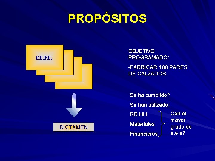 PROPÓSITOS OBJETIVO PROGRAMADO: EE. FF. -FABRICAR 100 PARES DE CALZADOS. Se ha cumplido? Se