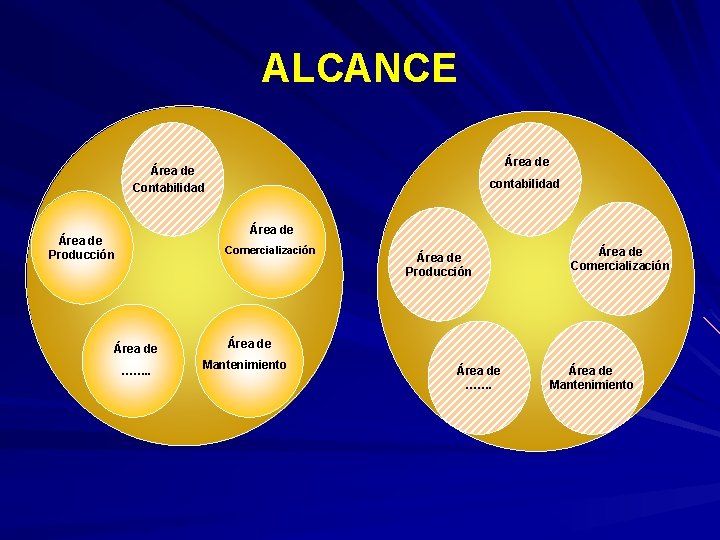 ALCANCE Área de Contabilidad contabilidad Área de Producción Comercialización Área de ……. . Área