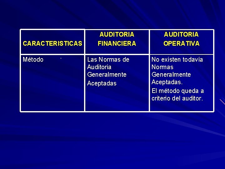 CARACTERISTICAS Método . AUDITORIA FINANCIERA Las Normas de Auditoria Generalmente Aceptadas AUDITORIA OPERATIVA No